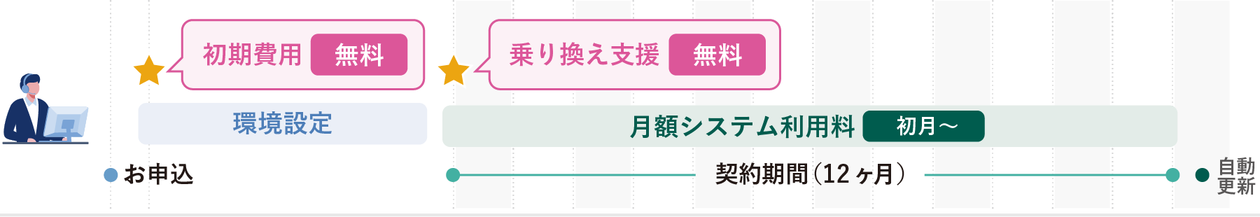 初期費用＆乗り換え支援 無料