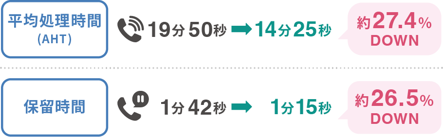 平均処理時間(AHT)19分50秒→14分25秒 約27.4％DOWN、保留時間1分42秒→1分15秒 約26.5％DOWN